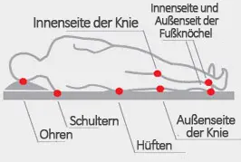 Druckgeschwüre